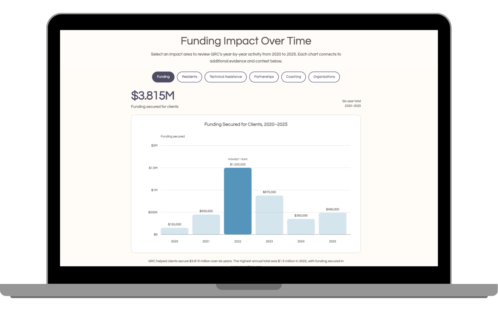 Gateway Regional Council funding impact dashboard on laptop, with the events calendar on tablet